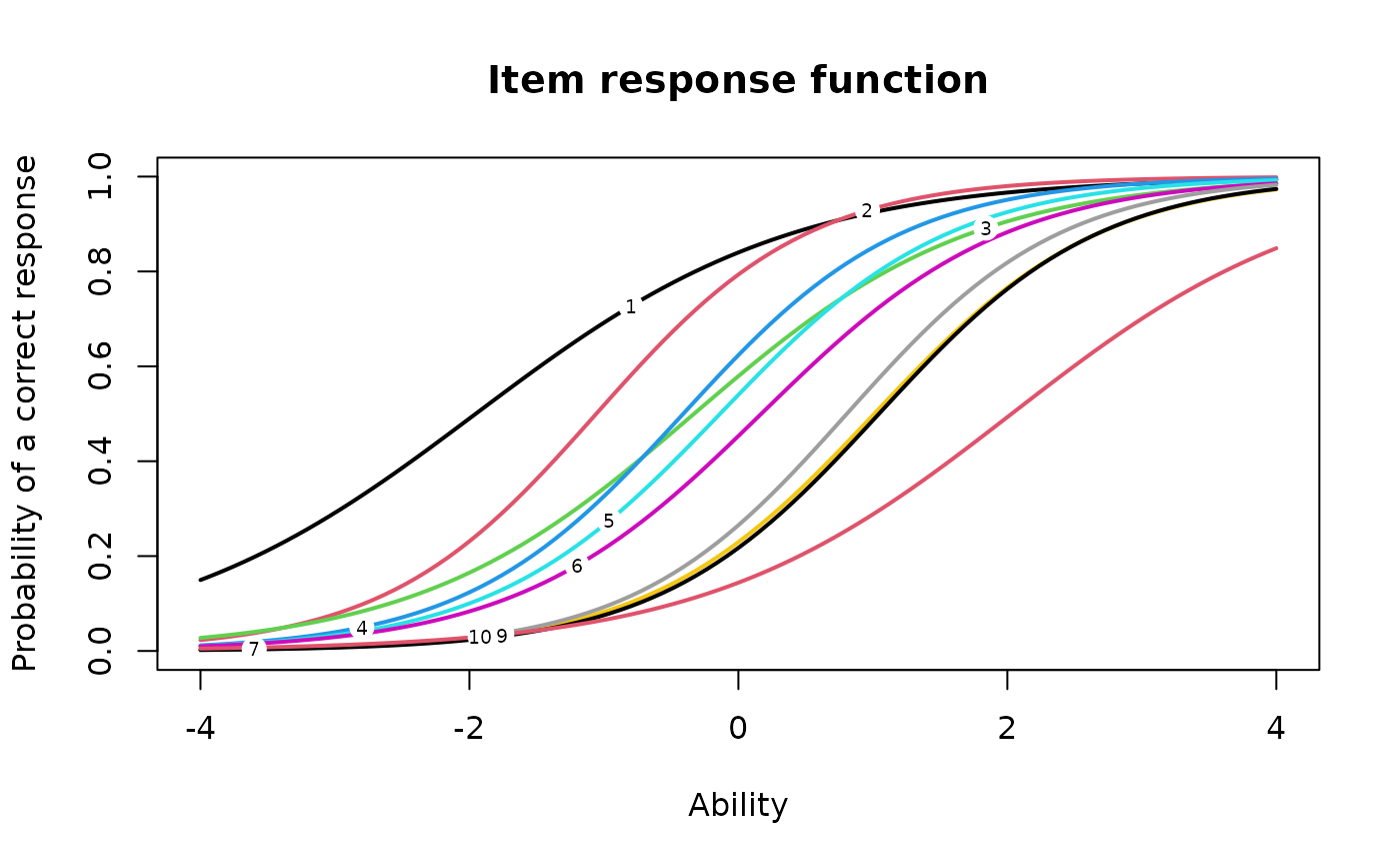 Item characteristic curves for the calibrated two-parameter model.