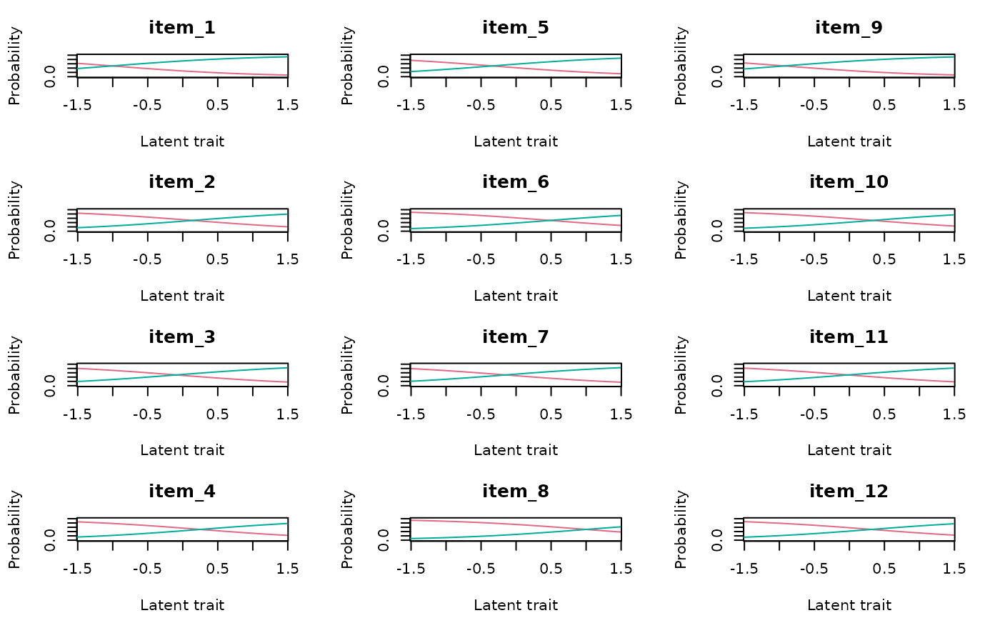 Item characteristic curves for the fitted Rasch model.